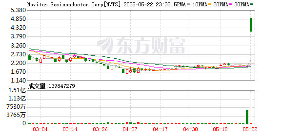 伍洲配资 纳微半导体美股盘后涨超120%