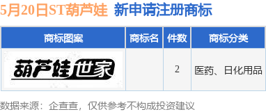 升鸿网 ST葫芦娃新提交2件商标注册申请