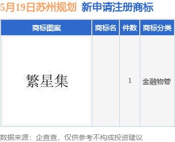 宜人配资 苏州规划新提交1件商标注册申请