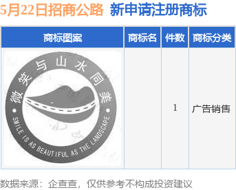 易信盈 招商公路新提交1件商标注册申请